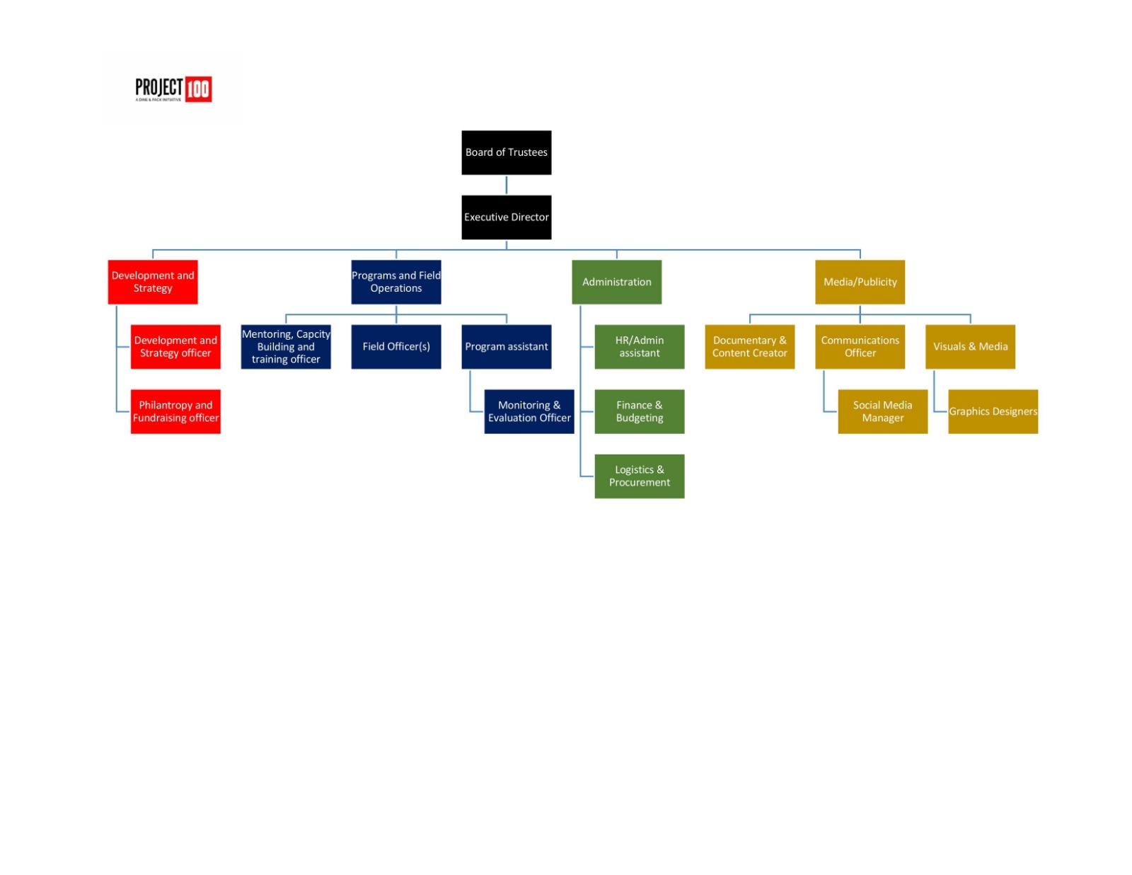 Organizational Team Structure